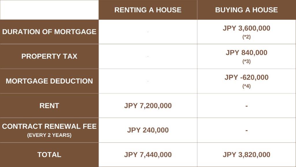 Buying vs. Renting a property in Japan Which one should a foreigner
