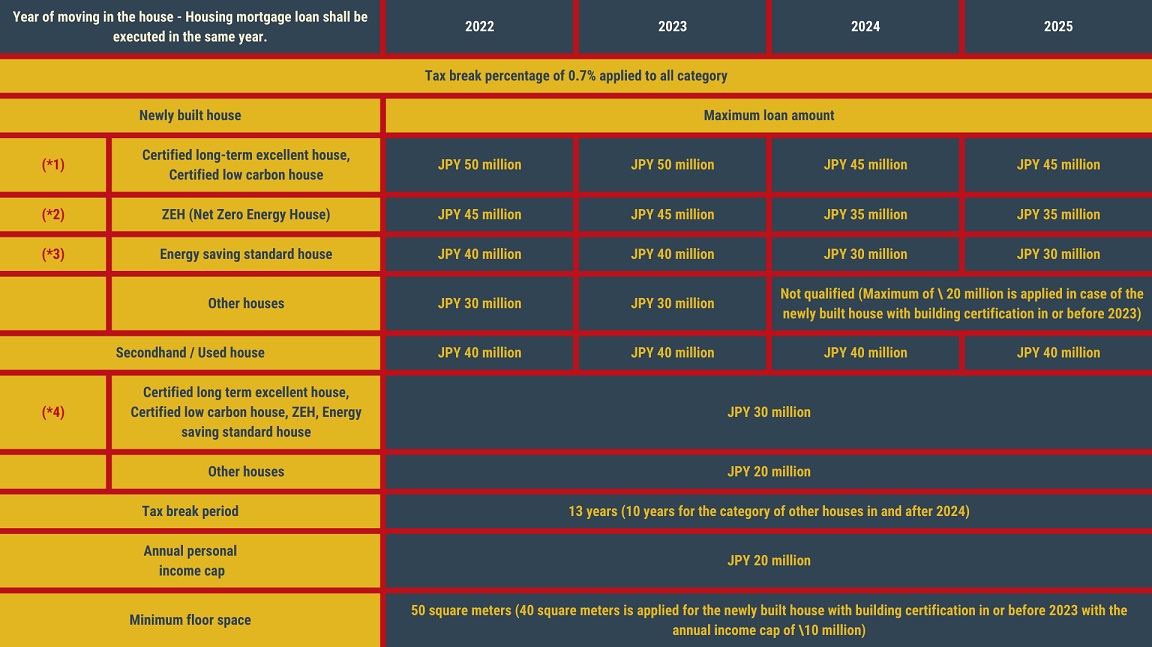 TAX BREAK FOR HOUSING MORTGAGE LOAN IN JAPAN Residence for Expats in